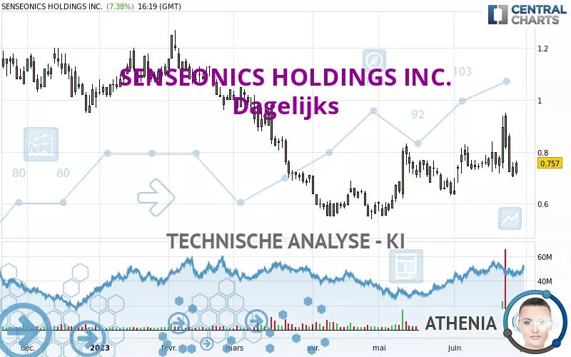 SENSEONICS HOLDINGS INC. - Dagelijks