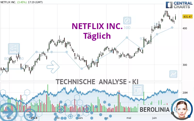 NETFLIX INC. - Täglich