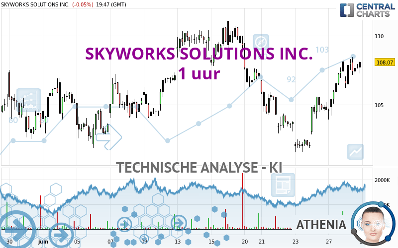 SKYWORKS SOLUTIONS INC. - 1 uur