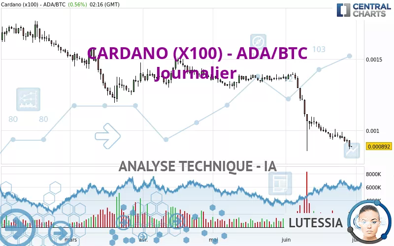 CARDANO (X100) - ADA/BTC - Journalier