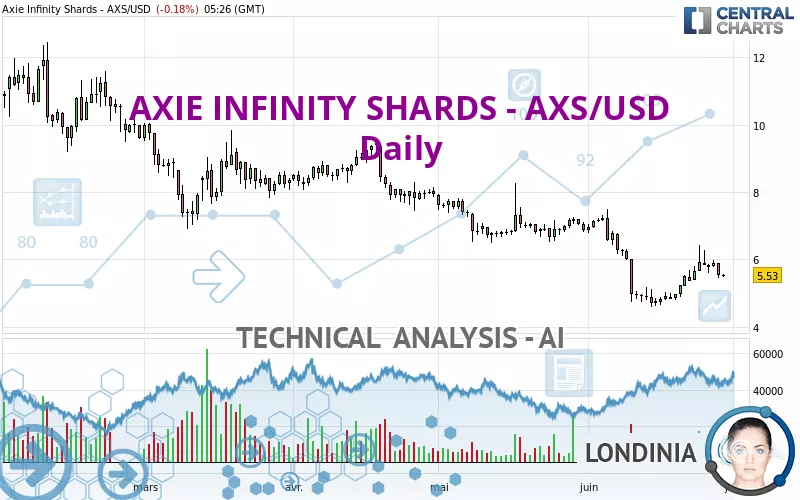 AXIE INFINITY SHARDS - AXS/USD - Daily