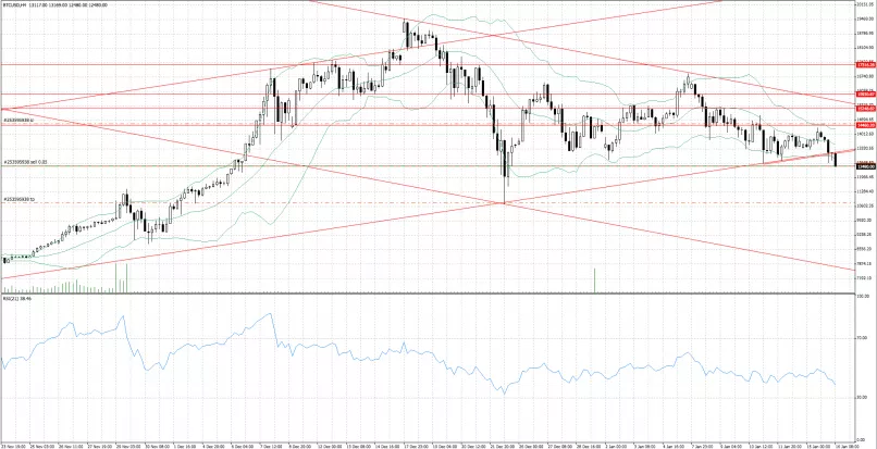 BITCOIN - BTC/USD - 4H