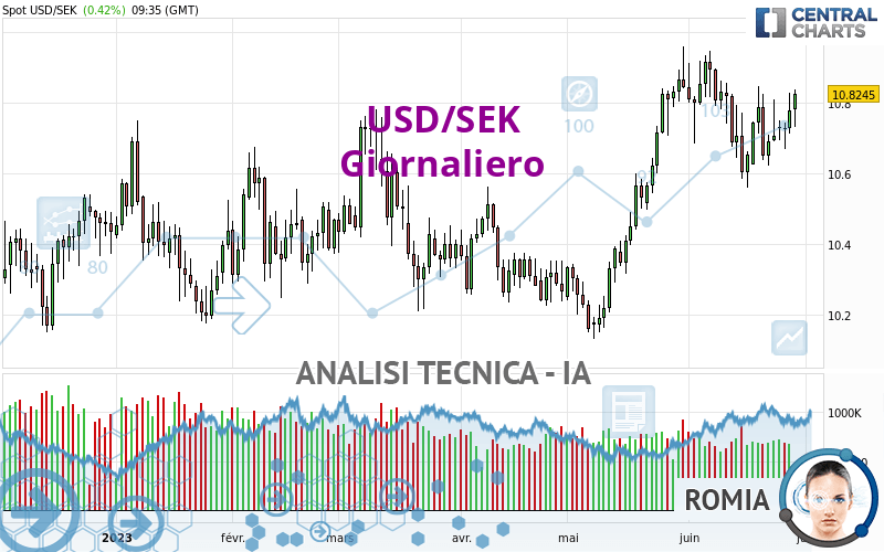 USD/SEK - Giornaliero