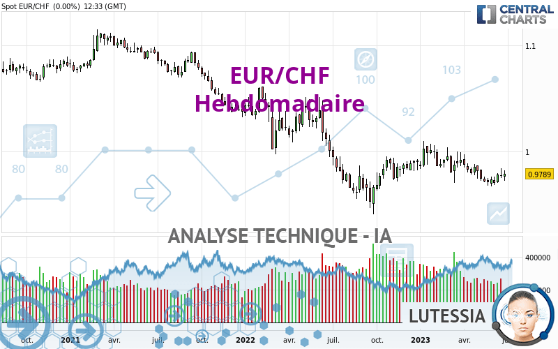 EUR/CHF - Hebdomadaire