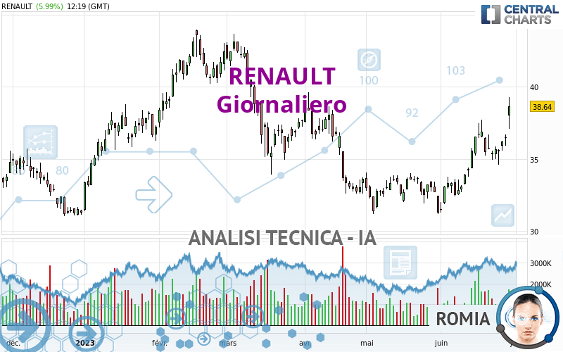 RENAULT - Giornaliero