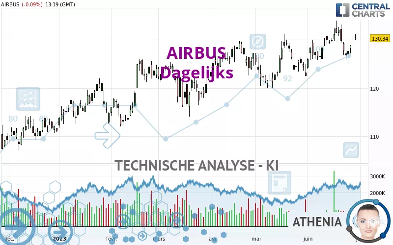 AIRBUS - Dagelijks