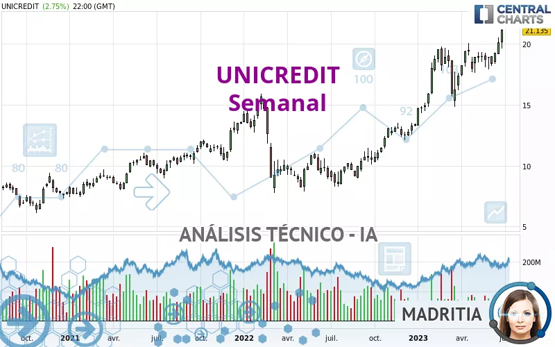 UNICREDIT - Semanal