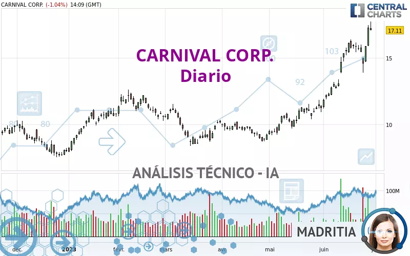 CARNIVAL CORP. - Diario