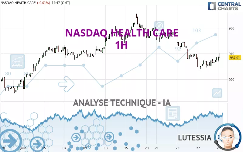 NASDAQ HEALTH CARE - 1H