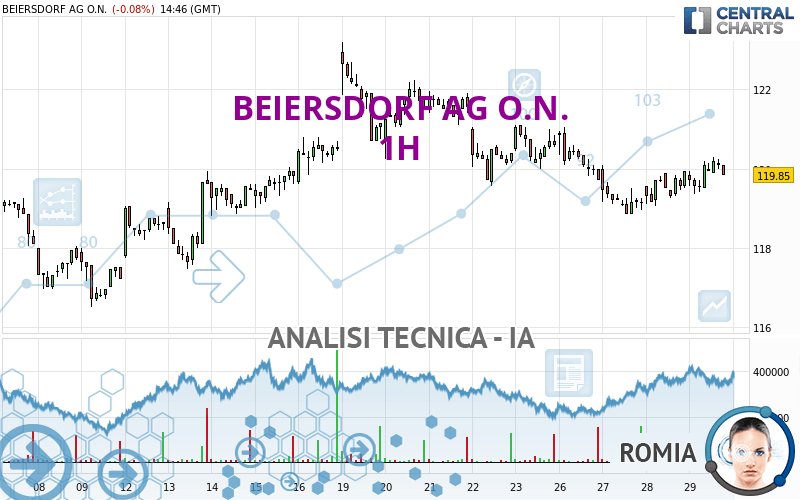 BEIERSDORF AG O.N. - 1 Std.