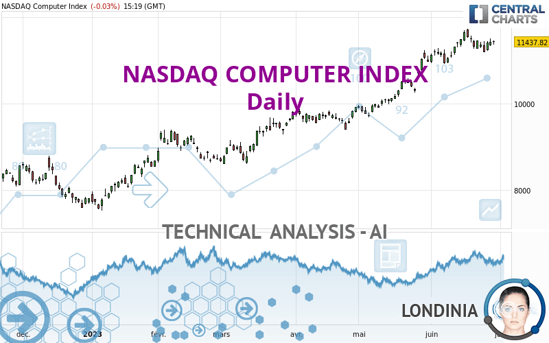 NASDAQ COMPUTER INDEX - Daily