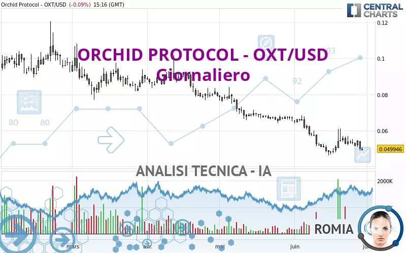 ORCHID PROTOCOL - OXT/USD - Dagelijks