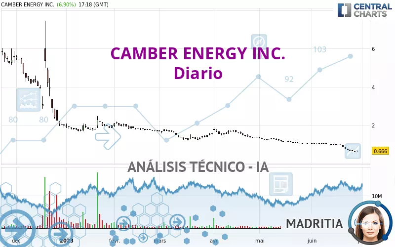 CAMBER ENERGY INC. - Täglich