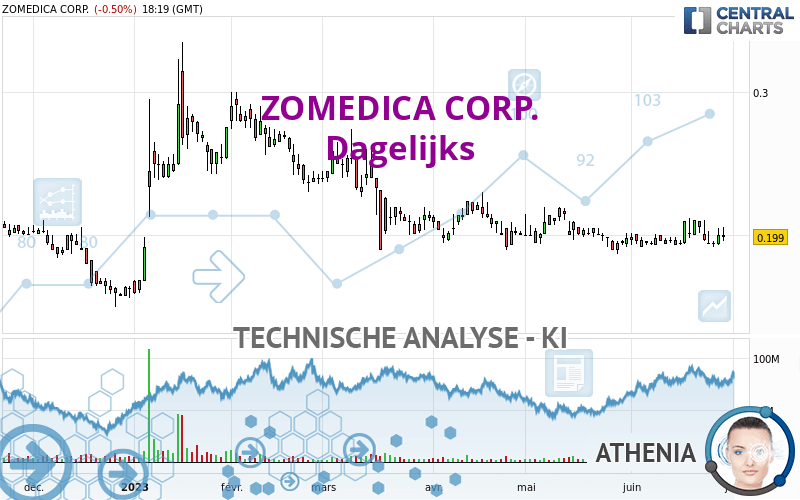 ZOMEDICA CORP. - Dagelijks