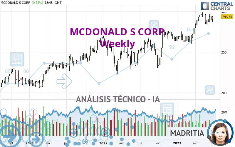 MCDONALD S CORP. - Semanal