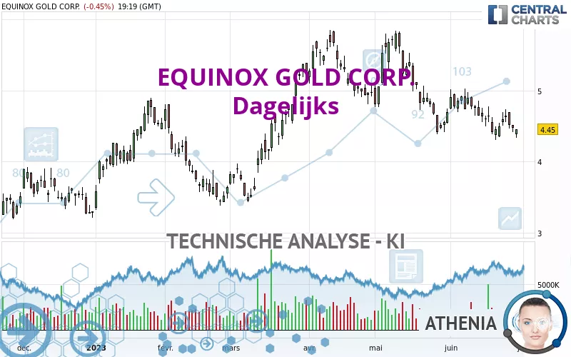 EQUINOX GOLD CORP. - Dagelijks