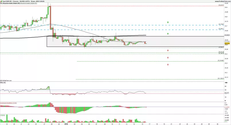 EUR/CZK - 4H