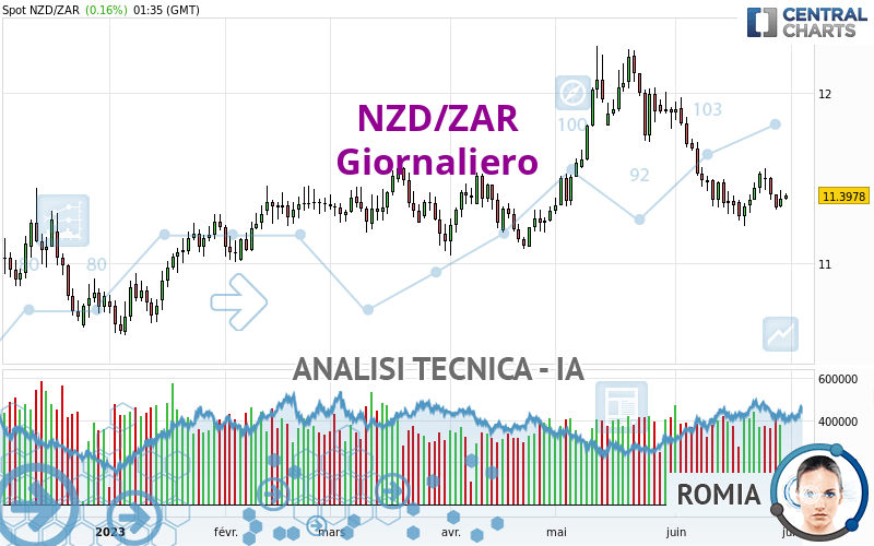 NZD/ZAR - Giornaliero