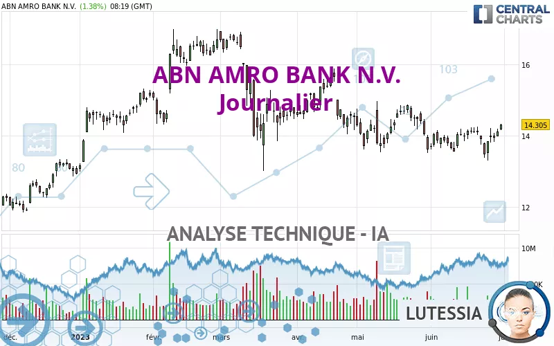 ABN AMRO BANK N.V. - Täglich