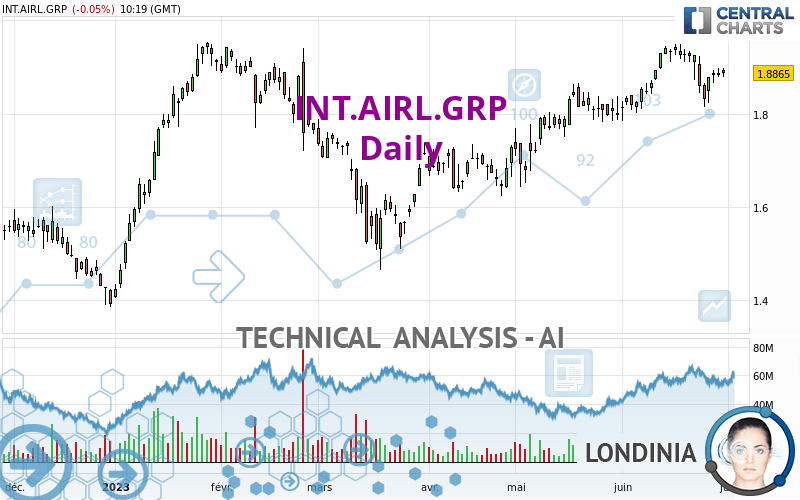 INT.AIRL.GRP - Journalier