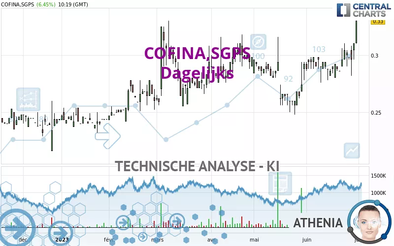 COFINA,SGPS - Dagelijks