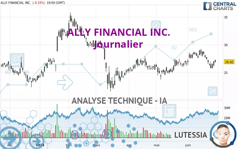 ALLY FINANCIAL INC. - Journalier