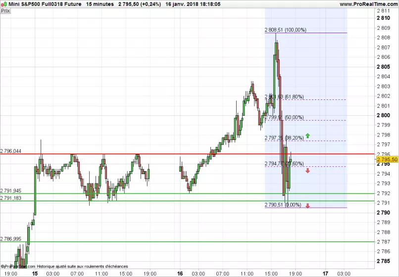 S&amp;P500 INDEX - 15 min.