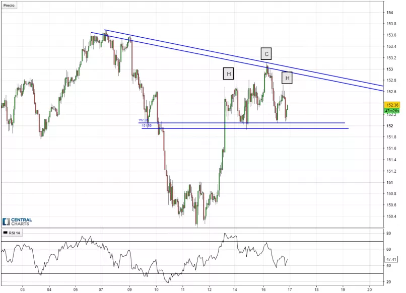 GBP/JPY - 1 Std.