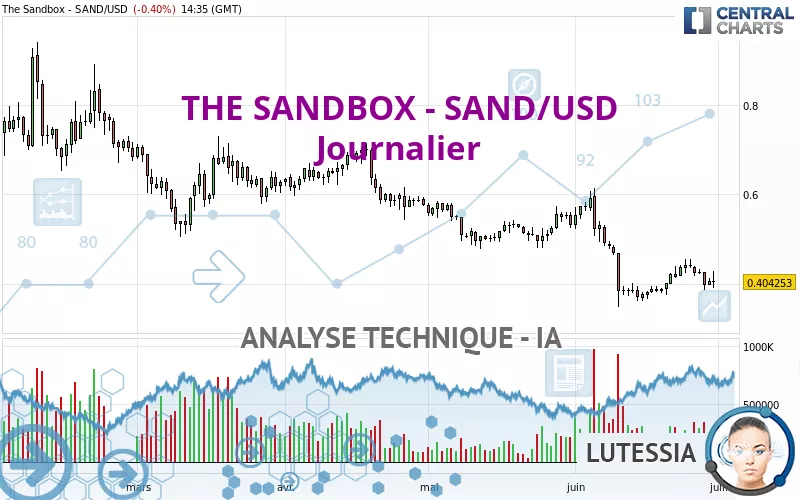 THE SANDBOX - SAND/USD - Dagelijks