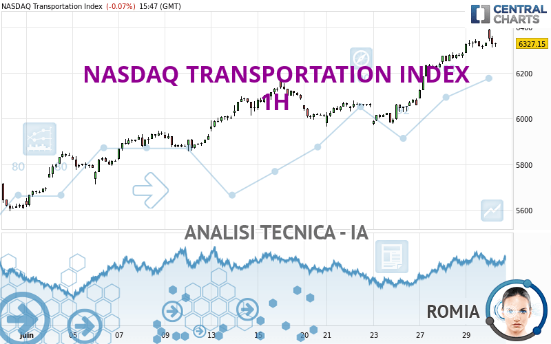 NASDAQ TRANSPORTATION INDEX - 1H