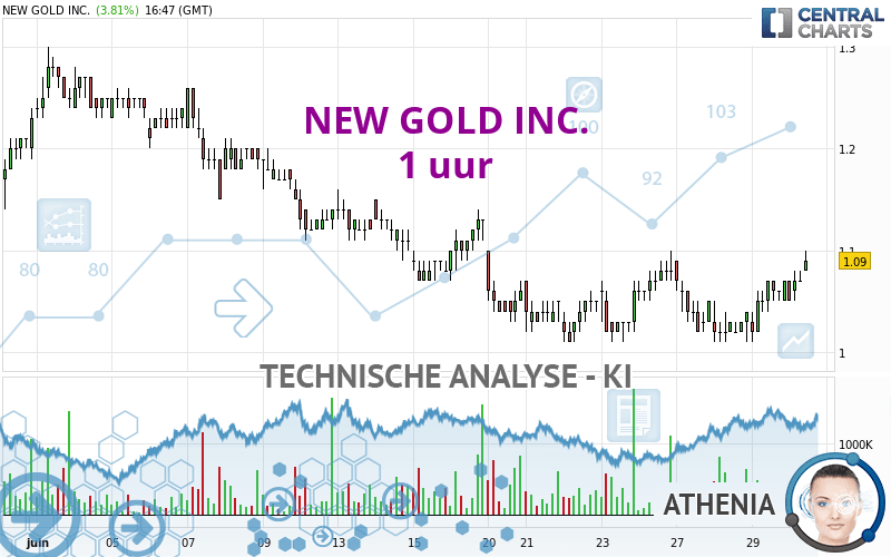 NEW GOLD INC. - 1 uur