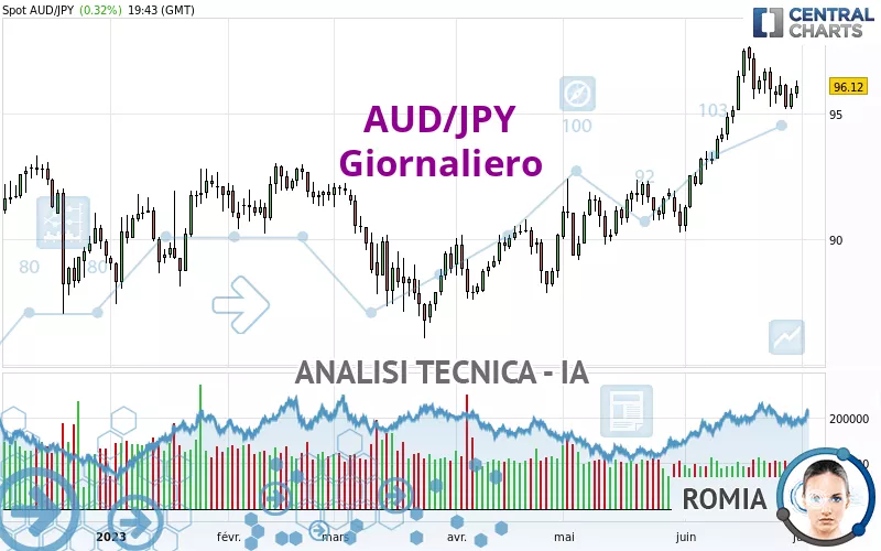 AUD/JPY - Dagelijks