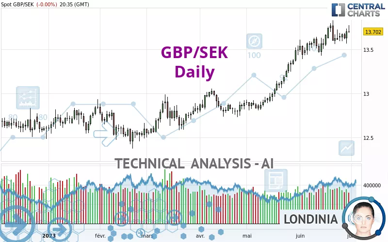 GBP/SEK - Giornaliero