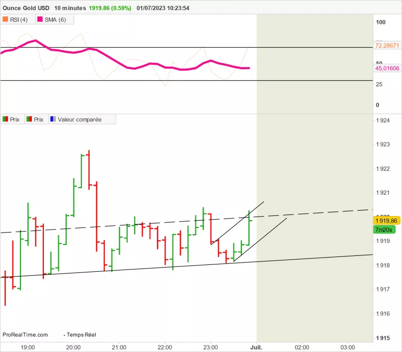 GOLD - USD - 10 min.