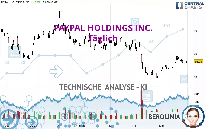 PAYPAL HOLDINGS INC. - Daily