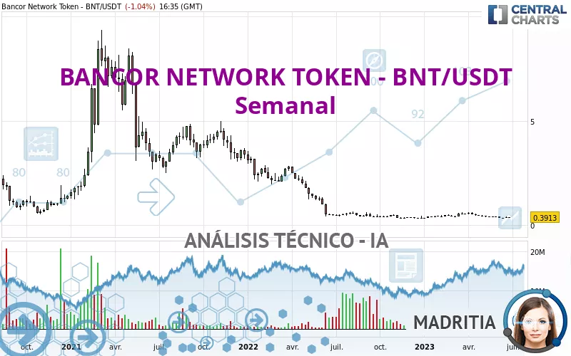 BANCOR NETWORK TOKEN - BNT/USDT - Semanal