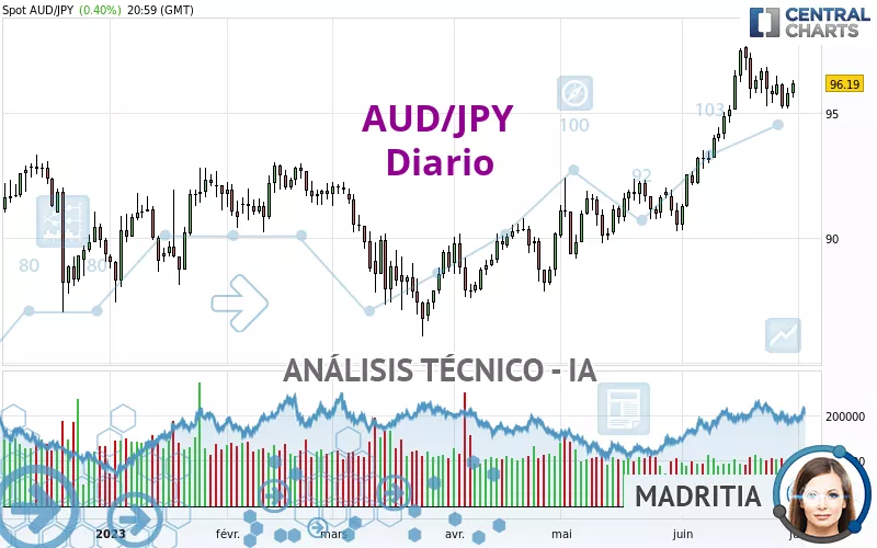 AUD/JPY - Daily