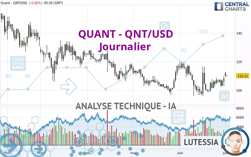 QUANT - QNT/USD - Journalier