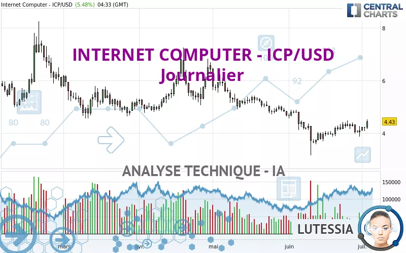 INTERNET COMPUTER - ICP/USD - Giornaliero