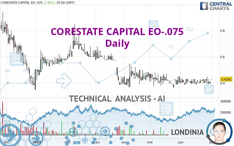 CORESTATE CAPITAL EO-.075 - Daily