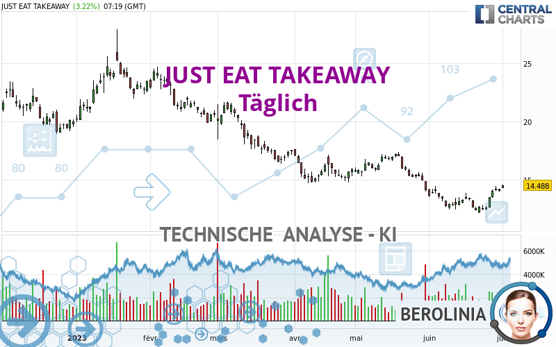 JUST EAT TAKEAWAY - Täglich