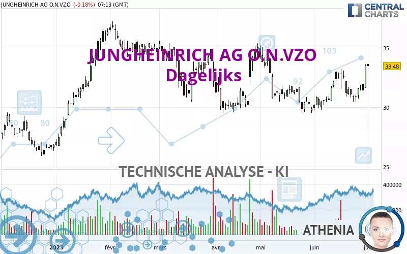 JUNGHEINRICH AG O.N.VZO - Dagelijks