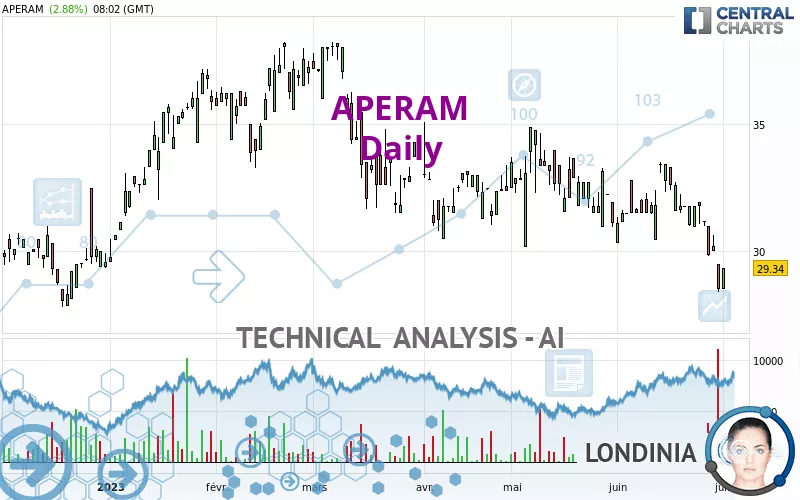 APERAM - Daily