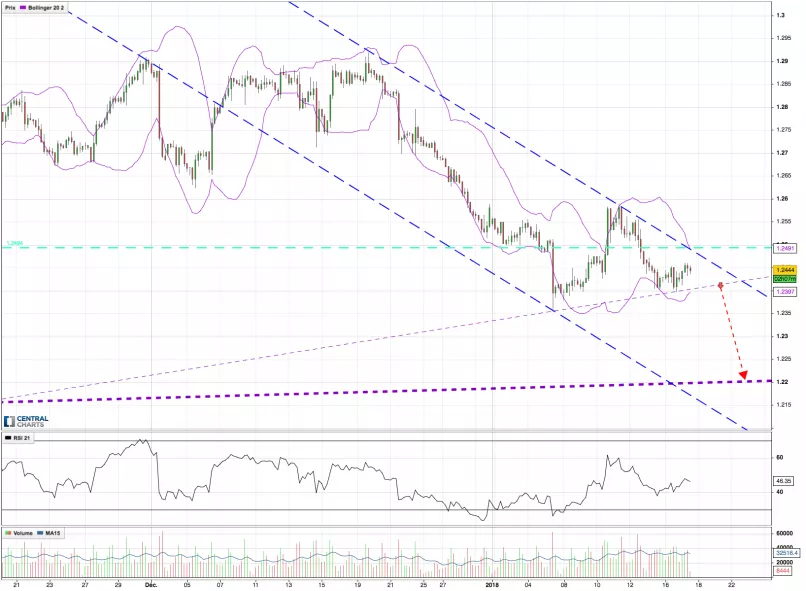 USD/CAD - 4H