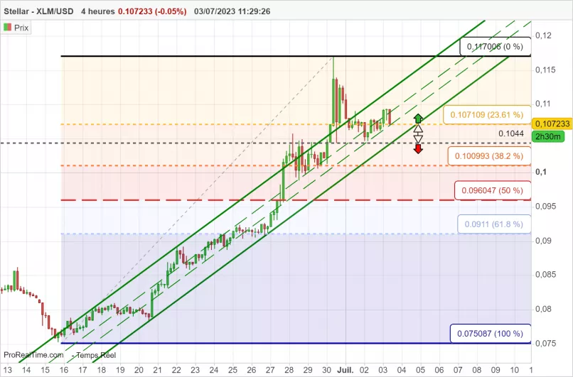 STELLAR - XLM/USD - 4H