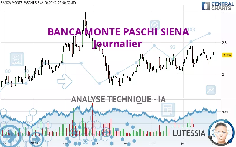 BANCA MONTE PASCHI SIENA - Dagelijks