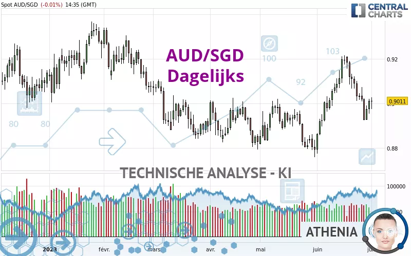 AUD/SGD - Dagelijks