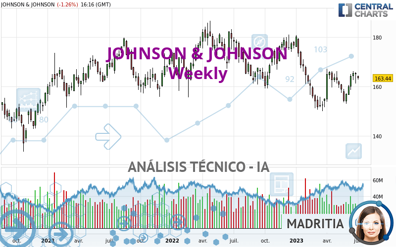 JOHNSON & JOHNSON - Semanal