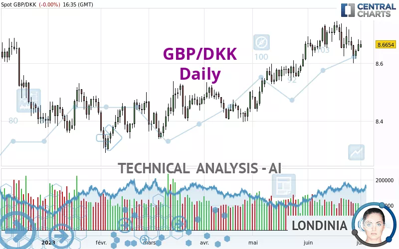 GBP/DKK - Daily