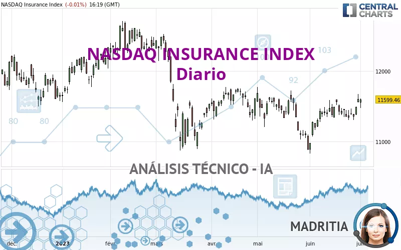 NASDAQ INSURANCE INDEX - Journalier